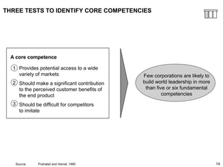14
THREE TESTS TO IDENTIFY CORE COMPETENCIES
Few corporations are likely to
build world leadership in more
than five or six fundamental
competencies
A core competence
Provides potential access to a wide
variety of markets
Should make a significant contribution
to the perceived customer benefits of
the end product
Should be difficult for competitors
to imitate
1
2
3
Source: Prahalad and Hamel, 1990
 
