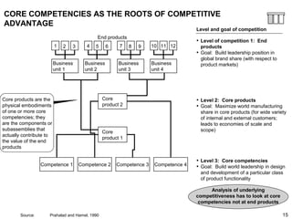 15
CORE COMPETENCIES AS THE ROOTS OF COMPETITIVE
ADVANTAGE
End products
Competence 1 Competence 2 Competence 3 Competence 4
Core
product 1
Core
product 2
Business
unit 1
Business
unit 2
Business
unit 3
Business
unit 4
1 32 4 65 7 98 10 1211
Level and goal of competition
• Level of competition 1: End
products
• Goal: Build leadership position in
global brand share (with respect to
product markets)
• Level 2: Core products
• Goal: Maximize world manufacturing
share in core products (for wide variety
of internal and external customers;
leads to economies of scale and
scope)
• Level 3: Core competencies
• Goal: Build world leadership in design
and development of a particular class
of product functionality
Analysis of underlying
competitiveness has to look at core
competencies not at end products
Core products are the
physical embodiments
of one or more core
competencies; they
are the components or
subassemblies that
actually contribute to
the value of the end
products
Source: Prahalad and Hamel, 1990
 