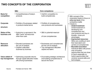 16
TWO CONCEPTS OF THE CORPORATION
SBU Core competence
Basis for
competition
Corporate
structure
Status of the
business unit
Resource
allocation
Value added of
top management
• Competitiveness of today's
products
• Portfolio of businesses related
in product-market terms
• Autonomy is sacrosanct; the
SBU "owns" all resources
other than cash
• Discrete businesses are
the unit of analysis
• Capital is allocated
business by business
• Optimizing corporate returns
through capital allocation trade-
offs among businesses
• Interfirm competition to
build competencies
• Portfolio of competencies,
core products and businesses
• SBU is potential reservoir
of core competencies
• Businesses and competencies
are the unit of analysis
• Top management allocates
capital and talent
• Enunciating strategic architecture
and building competencies to
secure the future
• SBU concept of the
corporation leads to focus on
only one level of the
competitive battle
• It leads to
– Underinvestment:
Underinvestment in
developing core
competencies and
core products and thus in
broader, cross-unit
advantages
– Imprisoned resources:
SBUs are unwilling to lend
their best talent and
carriers of competencies
– Bounded innovation:
Individual SBUs will pursue
only innovation
opportunities that are close
to hand–especially no
hybrid opportunities that
combine several skills and
technologies
Source: Prahalad and Hamel, 1990
 