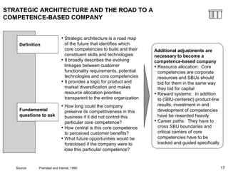 17
STRATEGIC ARCHITECTURE AND THE ROAD TO A
COMPETENCE-BASED COMPANY
Definition
Fundamental
questions to ask
• Strategic architecture is a road map
of the future that identifies which
core competencies to build and their
constituent skills and technologies
• It broadly describes the evolving
linkages between customer
functionality requirements, potential
technologies and core competencies
• It provides a logic for product and
market diversification and makes
resource allocation priorities
transparent to the entire organization
• How long could the company
preserve its competitiveness in this
business if it did not control this
particular core competence?
• How central is this core competence
to perceived customer benefits?
• What future opportunities would be
foreclosed if the company were to
lose this particular competence?
Additional adjustments are
necessary to become a
competence-based company
• Resource allocation: Core
competencies are corporate
resources and SBUs should
bid for them in the same way
they bid for capital
• Reward systems: In addition
to (SBU-centered) product-line
results, investment in and
development of competencies
have be rewarded heavily
• Career paths: They have to
cross SBU boundaries and
critical carriers of core
competencies have to be
tracked and guided specifically
Source: Prahalad and Hamel, 1990
 