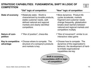 18
STRATEGIC CAPABILITIES: FUNDAMENTAL SHIFT IN LOGIC OF
COMPETITION
Source: Stalk, Evans and Shulman, 1992
"Old" logic of competition "New" logic of competition
Nature of com-
petition
• "War of position", chess-like • "War of movement", similar to an
interactive video game
State of economy • Relatively static: World is
characterized by durable products,
stable customer needs, well-
defined national and regional
markets and clearly identified
competitors
• More dynamics: Product life
cycles accelerate, markets
fragment and customer needs
change frequently, globalization
breaks down barriers between
national and regional markets and
competitors multiply
Key to competitive
advantage
• Choose where to compete: The
structure of a company's products
and markets is key
• Choose how to compete: The
dynamics of the organization's
behavior, the development of hard-
to-imitate organizational
capabilities are key
Shift in economy
necessitates shift in logic
of competition
 