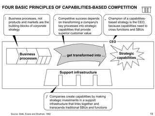 19
FOUR BASIC PRINCIPLES OF CAPABILITIES-BASED COMPETITION
„ Champion of a capabilities-
based strategy is the CEO,
because capabilities need to
cross functions and SBUs
‚ Competitive success depends
on transforming a company's
key processes into strategic
capabilities that provide
superior customer value
ƒ Companies create capabilities by making
strategic investments in a support
infrastructure that links together and
transcends traditional SBUs and functions
Strategic
capabilities
Business
processes
Support infrastructure
… get transformed into ...
CEO
 Business processes, not
products and markets are the
building blocks of corporate
strategy
Source: Stalk, Evans and Shulman, 1992
 