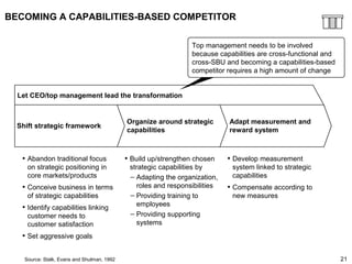 21
BECOMING A CAPABILITIES-BASED COMPETITOR
• Abandon traditional focus
on strategic positioning in
core markets/products
• Conceive business in terms
of strategic capabilities
• Identify capabilities linking
customer needs to
customer satisfaction
• Set aggressive goals
• Build up/strengthen chosen
strategic capabilities by
– Adapting the organization,
roles and responsibilities
– Providing training to
employees
– Providing supporting
systems
• Develop measurement
system linked to strategic
capabilities
• Compensate according to
new measures
Top management needs to be involved
because capabilities are cross-functional and
cross-SBU and becoming a capabilities-based
competitor requires a high amount of change
Shift strategic framework
Organize around strategic
capabilities
Adapt measurement and
reward system
Let CEO/top management lead the transformation
Source: Stalk, Evans and Shulman, 1992
 