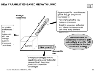 22
NEW CAPABILITIES-BASED GROWTH LOGIC
Strategic advantages built on
capabilities are easier to transfer
geographically than more
traditional competitive
advantages
No growth/
diversificatio
n in
businesses
with new
strategic
business
processes/
capabilities
Previous choice of
capabilities determines path
and ability to grow; the right
choice of them is thus the
essence of strategy
Businesses
Geographic
area
New growth 1
New
growth
2
Strategic
capabilities
Biggest payoff for capabilities-led
growth through entry in new
businesses by
• "Cloning"/duplicating key
business processes
• Creating processes so flexible
and robust that the same set
can serve many different
businesses
Source: Stalk, Evans and Shulman, 1992
Current
 