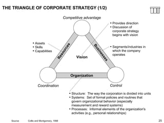 25
THE TRIANGLE OF CORPORATE STRATEGY (1/2)
Coordination Control
Competitive advantage
Businesses
Resources
Organization
Vision
• Provides direction
• Discussion of
corporate strategy
begins with vision
• Segments/industries in
which the company
operates
• Assets
• Skills
• Capabilities
• Structure: The way the corporation is divided into units
• Systems: Set of formal policies and routines that
govern organizational behavior (especially
measurement and reward systems)
• Processes: Informal elements of the organization's
activities (e.g., personal relationships)
Source: Collis and Montgomery, 1998
 