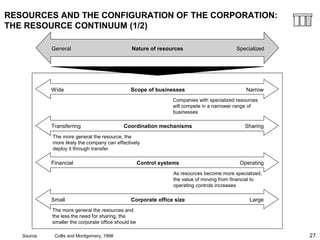 27
RESOURCES AND THE CONFIGURATION OF THE CORPORATION:
THE RESOURCE CONTINUUM (1/2)
General SpecializedNature of resources
Wide NarrowScope of businesses
OperatingFinancial Control systems
Small LargeCorporate office size
Transferring SharingCoordination mechanisms
As resources become more specialized,
the value of moving from financial to
operating controls increases
The more general the resources and
the less the need for sharing, the
smaller the corporate office should be
Companies with specialized resources
will compete in a narrower range of
businesses
The more general the resource, the
more likely the company can effectively
deploy it through transfer
Source: Collis and Montgomery, 1998
 