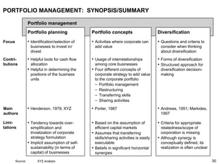 30
PORTFOLIO MANAGEMENT: SYNOPSIS/SUMMARY
Focus
Contri-
butions
Limi-
tations
• Identification/selection of
businesses to invest in/
divest
• Activities where corporate can
add value
• Questions and criteria to
consider when thinking
about diversification
• Helpful tools for cash flow
allocation
• Helpful in determining the
positions of the business
units
• Usage of interrelationships
among core businesses
• Four different concepts of
corporate strategy to add value
to the corporate portfolio
– Portfolio management
– Restructuring
– Transferring skills
– Sharing activities
• Forms of diversification
• Structured approach for
diversification decision-
making
• Tendency towards over-
simplification and
trivialization of corporate
strategy formulation
• Implicit assumption of self-
sustainability (in terms of
capital) of businesses
• Based on the assumption of
efficient capital markets
• Assumes that transferring
skills/sharing activities is easily
executable
• Beliefs in significant horizontal
synergies
• Criteria for appropriate
relatedness/scope of
corporation is missing
• Although synergy is
conceptually defined, its
realization is often unclear
Portfolio management
Portfolio planning Portfolio concepts Diversification
Main
authors
• Henderson, 1979; XYZ • Porter, 1987 • Andrews, 1951; Markides,
1997
Source: XYZ analysis
 
