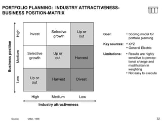 32
High Medium Low
Industry attractiveness
LowMediumHigh
BusinesspositionPORTFOLIO PLANNING: INDUSTRY ATTRACTIVENESS-
BUSINESS POSITION-MATRIX
Invest
Selective
growth
Up or
out Harvest
Harvest Divest
Up or
out
Selective
growth
Up or
out
Key sources: • XYZ
• General Electric
Goal: • Scoring model for
portfolio planning
Limitations: • Results are highly
sensitive to percep-
tional change and
modification in
weighting
• Not easy to execute
Source: Miller, 1998
 