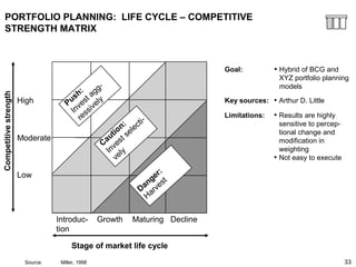 33
PORTFOLIO PLANNING: LIFE CYCLE – COMPETITIVE
STRENGTH MATRIX
Key sources: • Arthur D. LittlePush:
Invest agg-
ressively
Caution:
Invest selecti-
vely
Danger:
Harvest
Introduc-
tion
Growth Maturing Decline
Stage of market life cycle
High
Moderate
Low
Competitivestrength
• Hybrid of BCG and
XYZ portfolio planning
models
Goal:
Limitations: • Results are highly
sensitive to percep-
tional change and
modification in
weighting
• Not easy to execute
Source: Miller, 1998
 