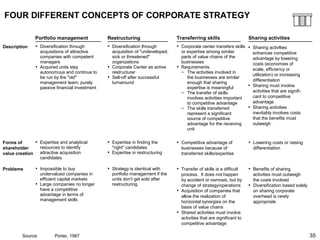 35
FOUR DIFFERENT CONCEPTS OF CORPORATE STRATEGY
Description
Forms of
shareholder
value creation
Problems
Portfolio management Restructuring Transferring skills
• Diversification through
acquisitions of attractive
companies with competent
managers
• Acquired units stay
autonomous and continue to
be run by the "old"
management team; purely
passive financial investment
Sharing activities
• Expertise and analytical
resources to identify
attractive acquisition
candidates
• Impossible to buy
undervalued companies in
efficient capital markets
• Large companies no longer
have a competitive
advantage in terms of
management skills
• Diversification through
acquisition of "undeveloped,
sick or threatened"
organizations
• Corporate Center as active
restructurer
• Sell-off after successful
turnaround
• Expertise in finding the
"right" candidates
• Expertise in restructuring
• Strategy is identical with
portfolio management if the
units don't get sold after
restructuring
• Corporate center transfers skills
or expertise among similar
parts of value chains of the
businesses
• Requirements
– The activities involved in
the businesses are similar
enough that sharing
expertise is meaningful
– The transfer of skills
involves activities important
to competitive advantage
– The skills transferred
represent a significant
source of competitive
advantage for the receiving
unit
• Competitive advantage of
businesses because of
transferred skills/expertise
• Transfer of skills is a difficult
process. It does not happen
by accident or osmosis, but by
change of strategy/operations
• Acquisition of companies that
allow the realization of
horizontal synergies on the
basis of value chains
• Shared activities must involve
activities that are significant to
competitive advantage
-
• Lowering costs or raising
differentiation
• Benefits of sharing
activities must outweigh
the costs involved
• Diversification based solely
on sharing corporate
overhead is rarely
appropriate
• Sharing activities
enhances competitive
advantage by lowering
costs (economies of
scale, efficiency or
utilization) or increasing
differentiation
• Sharing must involve
activities that are signifi-
cant to competitive
advantage
• Sharing activities
inevitably involves costs
that the benefits must
outweigh
Source: Porter, 1987
 