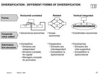 37
DIVERSIFICATION: DIFFERENT FORMS OF DIVERSIFICATION
Horizontal unrelated
• Governance economies
• Competitive
– Divisions are
independent
– Divisions compete
for capital
– Managers compete
for promotion
Related
• Scope
economies
• Cooperative
– Divisions are
interdependent
– Competition is
dysfunctional
Vertical integrated
• Coordination economies
• Constraining
– Divisions are
inter-supportive
– Competition is
dysfunctional
Source: Reynor, 1999
Administra-
tive structure
Corporate
value added
Forms
 