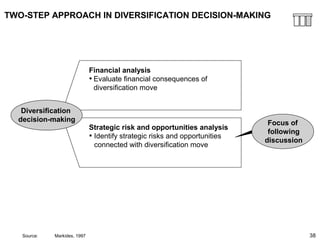 38
TWO-STEP APPROACH IN DIVERSIFICATION DECISION-MAKING
Financial analysis
• Evaluate financial consequences of
diversification move
Strategic risk and opportunities analysis
• Identify strategic risks and opportunities
connected with diversification move
Diversification
decision-making Focus of
following
discussion
Source: Markides, 1997
 