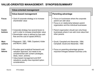 43
VALUE-ORIENTED MANAGEMENT: SYNOPSIS/SUMMARY
Focus
Contri-
butions
Limi-
tations
• Goal of corporate strategy is to increase
shareholder value
• Focus on businesses where the corporate
parent can add value
• Focus is on relationship between parent
organization and the individual businesses
• Corporate strategy has several levers to
pull in order to increase shareholder value
• Shareholder value is defined by free cash
flow and the cost of capital (WACC)
• Parent organization should own only those
businesses where it can add more value than
other parents
• Provides good analytical framework and
valuation approach, but needs to be
complemented with content (strategies,
ideas, vision, actions)
• Value-based management and DCF
valuations usually miss important option
considerations
• Focus on parenting advantage ignores
important linkages between business units
Value-oriented management
Value-based management Parenting advantage
Main
authors
• Rappaport, 1981, 1986; Copeland, Koller
and Murrin, 2000
• Gould, Campbell and Alexander, 1994;
Campbell, Gould and Alexander, 1995
Source: XYZ analysis
 