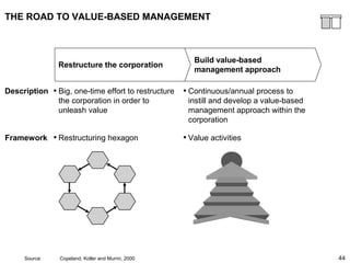 44
THE ROAD TO VALUE-BASED MANAGEMENT
Source: Copeland, Koller and Murrin, 2000
• Big, one-time effort to restructure
the corporation in order to
unleash value
Restructure the corporation
Build value-based
management approach
• Continuous/annual process to
instill and develop a value-based
management approach within the
corporation
• Restructuring hexagon • Value activities
Description
Framework
 