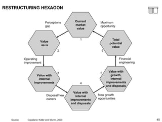 45
RESTRUCTURING HEXAGON
Perceptions
gap
Maximum
opportunity
Operating
improvement
Financial
engineering
Disposal/new
owners
New growth
opportunities
Current
market
value
Value
as is
1
2
3
4
6
5
Total
potential
value
Value with
growth,
internal
improvements
and disposals
Value with
internal
improvements
and disposals
Value with
internal
improvements
Source: Copeland, Koller and Murrin, 2000
 