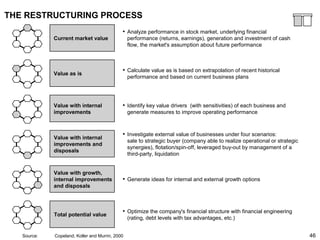 46
THE RESTRUCTURING PROCESS
Current market value
Value as is
Value with internal
improvements
Value with internal
improvements and
disposals
Value with growth,
internal improvements
and disposals
Total potential value
• Analyze performance in stock market, underlying financial
performance (returns, earnings), generation and investment of cash
flow, the market's assumption about future performance
• Calculate value as is based on extrapolation of recent historical
performance and based on current business plans
• Identify key value drivers (with sensitivities) of each business and
generate measures to improve operating performance
• Investigate external value of businesses under four scenarios:
sale to strategic buyer (company able to realize operational or strategic
synergies), flotation/spin-off, leveraged buy-out by management of a
third-party, liquidation
• Generate ideas for internal and external growth options
• Optimize the company's financial structure with financial engineering
(rating, debt levels with tax advantages, etc.)
Source: Copeland, Koller and Murrin, 2000
 