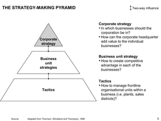 5
THE STRATEGY-MAKING PYRAMID
Source: Adapted from Thomson, Strickland and Thompson, 1999
Corporate strategy
• In which businesses should the
corporation be in?
• How can the corporate headquarter
add value to the individual
businesses?
Business unit strategy
• How to create competitive
advantage in each of the
businesses?
Tactics
• How to manage frontline
organisational units within a
business (i.e. plants, sales
districts)?
Two-way influence
Tactics
Business
unit
strategies
Corporate
strategy
 
