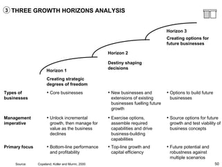 50
THREE GROWTH HORIZONS ANALYSIS
• Core businesses • New businesses and
extensions of existing
businesses fuelling future
growth
• Options to build future
businesses
Creating strategic
degrees of freedom
Horizon 1
Horizon 2
Horizon 3
Destiny shaping
decisions
Creating options for
future businesses
Types of
businesses
• Unlock incremental
growth, then manage for
value as the business
declines
• Exercise options,
assemble required
capabilities and drive
business-building
capabilities
• Source options for future
growth and test viability of
business concepts
Management
imperative
• Bottom-line performance
and profitability
• Top-line growth and
capital efficiency
• Future potential and
robustness against
multiple scenarios
Primary focus
Source: Copeland, Koller and Murrin, 2000
3
 