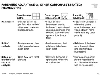 52
PARENTING ADVANTAGE vs. OTHER CORPORATE STRATEGY
FRAMEWORKS
Growth/share
matrix
Core compe-
tence concept cc
• Balance business
portfolio with a mix of
stars, cash cows and
question marks
Main lesson • Focus on core
businesses around
technical or operational
core competencies and
develop structures and
systems to enhance
them
• Focus on businesses
where the parent
organization can add
value (ideally: more
value than any other
parent)
Parenting
advantage
• Businesses and their
relationship between
each other
Unit of
analysis
• Businesses and their
relationship between
each other
• Relationship between
parent organization
and the individual
businesses
• Cash flow (and profit,
growth)
Nature of
relationship/
focus of
analysis
• Common technical or
operational know-how
of businesses
• Competencies of the
parent organization
and the value it creates
with its businesses
Source: Campbell, Goold and Alexander, 1995
 