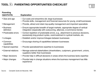 54
TOOL : PARENTING OPPORTUNITIES CHECKLIST
Parenting
opportunity Explanation
– Cut costs and streamline old, large businesses
– Provide skills, management and financial resources for young, small businesses
• Size and age
• Management
• Business
definition
• Predictable errors
• Linkages
• Special expertise
• External relations
• Major decisions
• Major changes
– Provide, attract and retain top-quality management and important specialists
– Correct repetition of predictable errors, e.g., attachment to previous decisions,
excessively long product cycles, overinvestment in cyclical markets, etc.
– Ensure appropriate breadth of target markets, appropriate degree of vertical
integration (especially with outsourcing, alliances, e-commerce trends)
– Establish and/or improve linkages between businesses
• Common
capabilities
– Encourage sharing of capabilities between businesses
– Provide specialized/rare expertise to businesses
– Manage external stakeholders (shareholders, custpmers, government, unions,
suppliers) better than businesses
– Provide help in difficult decisions in areas where the business lacks expertise
– Provide help in change situations where the business management has little
experience
Source: Campbell, Goold and Alexander, 1995
1
 