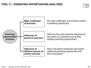 55
TOOL : PARENTING OPPORTUNITIES ANALYSES
Major challenges
of business
Do major challenges of a business contain
a parenting opportunity?
Influences of
different parents on
similar business
Have rival parent companies discovered
additional parenting opportunities with
their businesses?
Influences of
parent on business
What are the most important influences of
the parent on a business and do they
address parenting opportunities?
Parenting
opportunities
analyses
Source: Campbell, Goold and Alexander, 1995
2
 