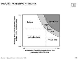 58
TOOL : PARENTING-FIT MATRIX
Ballast
Edge
of
heart-
land
Heartland
Alien territory
Low High
Fit between parenting opportunities and
parenting characteristics
High
LowMisfitbetweencriticalsuccessfactors
andparentingcharacteristics
Value trap
Source: Campbell, Goold and Alexander, 1995
5
 