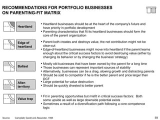 59
RECOMMENDATIONS FOR PORTFOLIO BUSINESSES
ON PARENTING-FIT MATRIX
• Heartland businesses should be at the heart of the company's future and
have priority in portfolio development
• Parenting characteristics that fit its heartland businesses should form the
core of the parent organization
Heartland
• Parent both creates and destroys value, the net contribution might not be
clear-cut
• Edge-of-heartland businesses might move into heartland if the parent learns
enough about the critical success factors to avoid destroying value (either by
changing its behavior or by changing the business' strategy)
Edge of
heartland
• Mostly old businesses that have been owned by the parent for a long time
• Those businesses can represent important sources of stability
• Alternatively, businesses can be a drag, slowing growth and distracting parents
• Should be sold to competitor if he is the better parent and price larger than
DCF
Ballast
• Large potential for value destruction
• Should be quickly divested to better parent
Alien
territory
Value trap
• Fit in parenting opportunities but misfit in critical success factors: Both
some upside as well as large downside potential exists
• Sometimes a result of a diversification path following a core competence
logic
Source: Campbell, Goold and Alexander, 1995
 