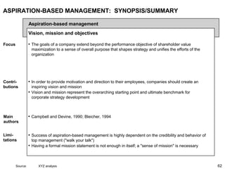 62
ASPIRATION-BASED MANAGEMENT: SYNOPSIS/SUMMARY
Focus
Contri-
butions
Limi-
tations
• The goals of a company extend beyond the performance objective of shareholder value
maximization to a sense of overall purpose that shapes strategy and unifies the efforts of the
organization
• In order to provide motivation and direction to their employees, companies should create an
inspiring vision and mission
• Vision and mission represent the overarching starting point and ultimate benchmark for
corporate strategy development
• Success of aspiration-based management is highly dependent on the credibility and behavior of
top management ("walk your talk")
• Having a formal mission statement is not enough in itself; a "sense of mission" is necessary
Aspiration-based management
Vision, mission and objectives
Main
authors
• Campbell and Devine, 1990; Bleicher, 1994
Source: XYZ analysis
 