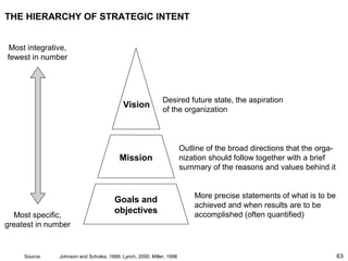 63
THE HIERARCHY OF STRATEGIC INTENT
Source: Johnson and Scholes, 1999; Lynch, 2000; Miller, 1998
Most integrative,
fewest in number
Most specific,
greatest in number
Vision
Mission
Goals and
objectives
Desired future state, the aspiration
of the organization
Outline of the broad directions that the orga-
nization should follow together with a brief
summary of the reasons and values behind it
More precise statements of what is to be
achieved and when results are to be
accomplished (often quantified)
 