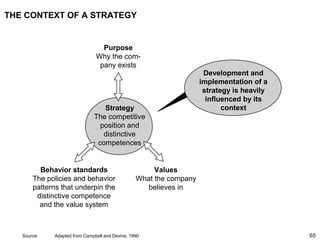 65
THE CONTEXT OF A STRATEGY
Purpose
Why the com-
pany exists
Strategy
The competitive
position and
distinctive
competences
Behavior standards
The policies and behavior
patterns that underpin the
distinctive competence
and the value system
Source: Adapted from Campbell and Devine, 1990
Values
What the company
believes in
Development and
implementation of a
strategy is heavily
influenced by its
context
 