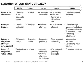 8
EVOLUTION OF CORPORATE STRATEGY
Source: Goold, Campbell and Alexander, 1994; Goold and Luchs, 1993
Issue to be
addressed
Principal
theories
Impact on
corporate
strategy
development
• Overload
at the
corporate
center
• Decen-
tralization
• Divisional-
ization
• Growth
• Synergy
• Diversifi-
cation
• Resource
allocation
• Portfolio
planning
• Balanced
portfolios
• Value gaps
• Poor per-
formance of
diversifica-
tion
• Value-based
planning
• Restructuring/
refocusing
• Defining the core
business
• Dominant logic
• Management styles
• Core competencies
• Shared resources
• Parenting
advantage
• Manageable
portfolios
• Maximizing value
creation
1950s 1960s 1970s 1980s 1990s
Basis of
corporate
value added
• General management
skills
• Strategy
concepts
• Portfolio
planning
techniques
• Value-based
planning
concepts
• Core competencies
 