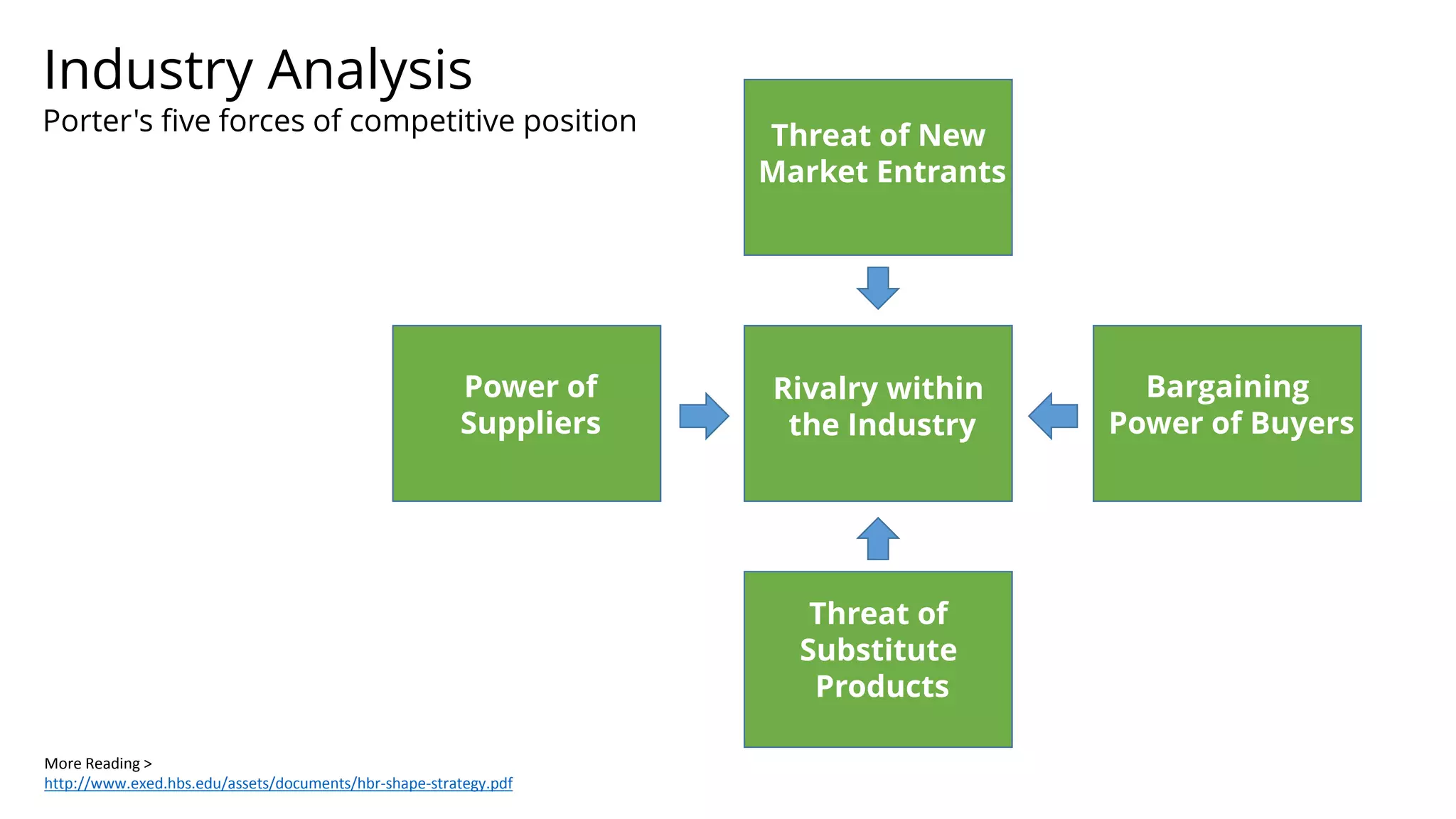 Industry Analysis
Porter's five forces of competitive position Threat of New
Market Entrants
Threat of
Substitute
Products
Rivalry within
the Industry
Bargaining
Power of Buyers
Power of
Suppliers
More Reading >
http://www.exed.hbs.edu/assets/documents/hbr-shape-strategy.pdf
 