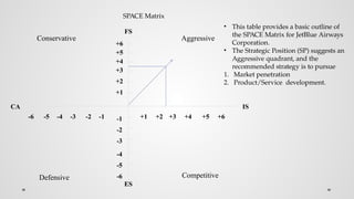 FS
+6
+1
+5
+4
+3
+2
-6
-5
-4
-3
-2
-1
-6 -5 -4 -3 -2 -1 +1 +2 +3 +4 +5 +6
ES
CA IS
Conservative Aggressive
Defensive Competitive
SPACE Matrix
• This table provides a basic outline of
the SPACE Matrix for JetBlue Airways
Corporation.
• The Strategic Position (SP) suggests an
Aggressive quadrant, and the
recommended strategy is to pursue
1. Market penetration
2. Product/Service development.
 