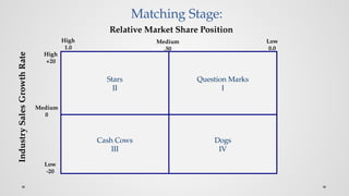 Matching Stage:
Dogs
IV
Cash Cows
III
Question Marks
I
Stars
II
Industry
Sales
Growth
Rate
High
1.0
Medium
.50
Low
0.0
Low
-20
Medium
0
Relative Market Share Position
High
+20
 