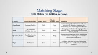 Matching Stage:
Category Products/Services Market Share
Market
Growth Rate Comments
Cash Cows Baggage Facility High Low
Generates significant revenue with low
investment. Requires strategies for
maintaining and increasing market share.
Stars Jet Paws and
Wireless Services
High High
Emerging products with high growth
potential. Need to maintain and invest for
future growth.
Question Marks True Blue Loyalty
Programs Low High
Have potential for growth but need heavy
investment. Advertising is essential for
awareness and growth.
Dogs Gift Cards Low Low
Products that may not yield significant
financial gains and can be a burden for the
company.
BCG Matrix for JetBlue Airways
 