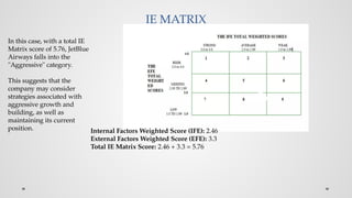 IE MATRIX
Internal Factors Weighted Score (IFE): 2.46
External Factors Weighted Score (EFE): 3.3
Total IE Matrix Score: 2.46 + 3.3 = 5.76
In this case, with a total IE
Matrix score of 5.76, JetBlue
Airways falls into the
"Aggressive" category.
This suggests that the
company may consider
strategies associated with
aggressive growth and
building, as well as
maintaining its current
position.
 