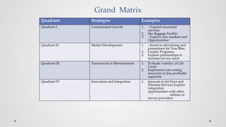 Grand Matrix
Quadrant Strategies Examples
Quadrant I Concentrated Growth 1. - Expand successful
services
2. like Baggage Facility
3. - Explore new markets and
Opportunities'
Quadrant II Market Development 1. - Invest in advertising and
promotions for True Blue
2. Loyalty Programs
3. Explore partnerships to
increase service reach
Quadrant III Turnaround or Retrenchment 1. Evaluate viability of Gift
Cards
2. Implement cost-cutting
measures in less profitable
segments
Quadrant IV Innovation and Integration 1. Innovate in Jet Paws and
Wireless Services Explore
integration
opportunities with other
airlines or
service providers
 