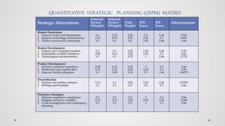 Strategic Alternatives
External
Factors
(Weight)
Internal
Factors
(Weight)
Total
Weight
EFE
Score
IFE
Score
Attractiveness
Market Penetration
1. Expand routes and destinations
2. Improve technology infrastructure
3. Product and service innovation
0.1
0.12
0.1
0.12
0.15
0.1
0.22
0.27
0.2
3.3
2.45
2.45
2.46
3.3
2.46
0.726
0.891
0.49
Market Development
1. Explore new untapped markets
2. Sustainable aviation initiatives
3. Technological advancements
0.1
0.08
0.1
0.1
0.12
0.1
0.02
0.02
0.22
2.45
2.45
3
2.46
3.3
2.46
0.49
0.66
0.732
Product Development
1. Enhance customer experience
2. Modernize and expand fleet
3. Improve loyalty programs
0.08
0.15
0.1
0.12
0.15
0.08
0.02
0.03
0.18
3
2.45
3.3
3.3
3.3
2.46
0.66
0.99
0.6072
Diversification
1. Explore non-airline ventures
2. Strategic partnerships
0.12
0.1
0.1
0.1
0.22
0.2
2.45
3.0
2.46
3.3
0.5394
0.66
Defensive Strategies
1. Enhance regulatory compliance
2. Mitigate fuel price volatility
3. Crisis management and contingency
planning
0.1
0.12
0.1
0.1
0.12
0.1
0.2
0.24
0.2
3
2.45
3
3.3
2.46
3.3
0.66
0.588
0.66
QUANTITATIVE STRATEGIC PLANNING (QSPM) MATRIX
 