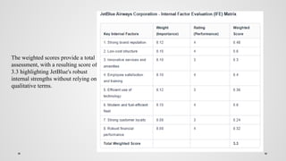The weighted scores provide a total
assessment, with a resulting score of
3.3 highlighting JetBlue's robust
internal strengths without relying on
qualitative terms.
 