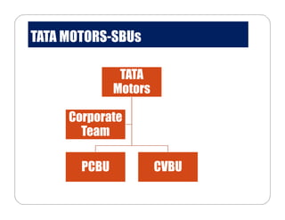 TATA MOTORS-SBUs
TATA
Motors
PCBU CVBU
Corporate
Team
 