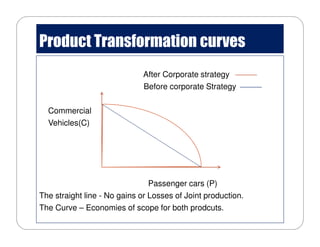 Product Transformation curves
After Corporate strategy
Before corporate Strategy
Commercial
Vehicles(C)
Passenger cars (P)
The straight line - No gains or Losses of Joint production.
The Curve – Economies of scope for both prodcuts.
 