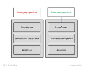 Менеджер проектов      Менеджер проектов




                         Разработчик            Разработчик




                  Технический специалист   Технический специалист



                          Дизайнер               Дизайнер




©2011. QuartSoft Corp.                                        www.quartsoft.com
 
