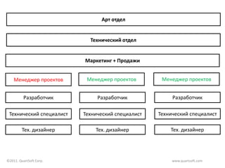 Арт отдел


                            Технический отдел


                          Маркетинг + Продажи


    Менеджер проектов      Менеджер проектов        Менеджер проектов


          Разработчик          Разработчик              Разработчик

 Технический специалист   Технический специалист   Технический специалист

         Тех. дизайнер        Тех. дизайнер            Тех. дизайнер




©2011. QuartSoft Corp.                                  www.quartsoft.com
 