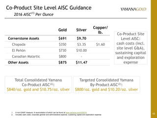 Co-Product Site Level AISC Guidance
2016 AISC
(1)
Per Ounce
10
1. A non-GAAP measure. A reconciliation of which can be found at www.yamana.com/Q32015.
2. Includes cash costs, corporate general and administrative expense, sustaining capital and exploration expense
Gold Silver
Copper/
lb.
Cornerstone Assets $691 $9.70
Chapada $350 $3.35 $1.60
El Peñón $730 $10.00
Canadian Malartic $800 -
Other Assets $875 $11.47
Total Consolidated Yamana
Co-Product AISC(2):
$840/oz. gold and $10.75/oz. silver
Co-Product Site
Level AISC:
cash costs (incl.
site level G&A),
sustaining capital
and exploration
expense
Targeted Consolidated Yamana
By-Product AISC(2):
$800/oz. gold and $10.20/oz. silver
 