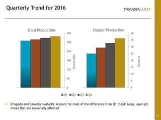 Quarterly Trend for 2016
11
0
60
120
180
240
300
360
Ounces000s
Gold Production
0
5
10
15
20
25
30
35
40
PoundsM
Copper Production
Q1 Q2 Q3 Q4
 Chapada and Canadian Malartic account for most of the difference from Q1 to Q4: large, open pit
mines that are seasonally affected
 