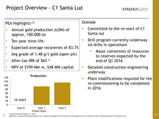 Project Overview - C1 Santa Luz
13
Outlook
 Committed to the re-start of C1
Santa luz
 Drill program currently underway –
six drills in operations
 Major conversion of resources
to reserves expected by the
end of Q1 2016
 Detailed construction engineering
underway
 Plant modifications required for the
re-commissioning to be completed
in 2016
0
20
40
60
80
100
120
140
Year 0 Year 1 Year 2
Production
Gold (koz)
re-start
PEA Highlights (1)
 Annual gold production (LOM) of
approx. 100,000 oz
 Ten year mine life
 Expected average recoveries of 83.7%
 Avg grade of 1.48 g/t gold (open pit)
 After-tax IRR of 56% 2
 NPV of $199 MM vs. $48 MM capital
1. As announced on August 13, 2015
2. Based on a long-term Brazilian Real to U.S. Dollar exchange rate of 3.40 and a flat gold price of $1,250 per ounce. NPV derived at 5% discount rate
 