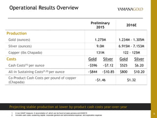 Operational Results Overview
61. A non-GAAP measure. A reconciliation of which can be found at www.yamana.com/Q32015
2. Includes cash costs, sustaining capital, corporate general and administrative expense, and exploration expense.
Preliminary
2015
2016E
Production
Gold (ounces) 1.275M 1.234M – 1.305M
Silver (ounces) 9.0M 6.915M – 7.153M
Copper (lbs Chapada) 131M 122 – 125M
Costs Gold Silver Gold Silver
Cash Costs(1) per ounce ~$596 ~$7.12 $525 $6.20
All-in Sustaining Costs(1,2) per ounce ~$844 ~$10.85 $800 $10.20
Co-Product Cash Costs per pound of copper
(Chapada)
~$1.46 $1.32
Projecting stable production at lower by-product cash costs year-over-year
 