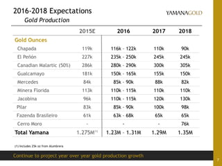 2016-2018 Expectations
Gold Production
7
2015E 2016 2017 2018
Gold Ounces
Chapada 119k 116k – 122k 110k 90k
El Peñón 227k 235k – 250k 245k 245k
Canadian Malartic (50%) 286k 280k – 290k 300k 305k
Gualcamayo 181k 150k – 165k 155k 150k
Mercedes 84k 85k – 90k 88k 82k
Minera Florida 113k 110k – 115k 110k 110k
Jacobina 96k 110k – 115k 120k 130k
Pilar 83k 85k – 90k 100k 98k
Fazenda Brasileiro 61k 63k – 68k 65k 65k
Cerro Moro - - - 76k
Total Yamana 1.275M(1)
1.23M – 1.31M 1.29M 1.35M
Continue to project year over year gold production growth
(1) Includes 25k oz from Alumbrera
 