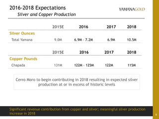 2016-2018 Expectations
Silver and Copper Production
8
2015E 2016 2017 2018
Silver Ounces
Total Yamana 9.0M 6.9M – 7.2M 6.9M 10.5M
2015E 2016 2017 2018
Copper Pounds
Chapada 131M 122M – 125M 122M 115M
Significant revenue contribution from copper and silver; meaningful silver production
increase in 2018
Cerro Moro to begin contributing in 2018 resulting in expected silver
production at or in excess of historic levels
 
