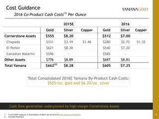 Cost Guidance
2016 Co-Product Cash Costs
(1)
Per Ounce
91. A non-GAAP measure. A reconciliation of which can be found at www.yamana.com/Q32015.
2. Includes Alumbrera
2015E 2016
Gold Silver Copper Gold Silver Copper
Cornerstone Assets $555 $8.20 $512 $7.00
Chapada $331 $3.19 $1.46 $280 $2.72 $1.32
El Peñón $621 $8.38 $540 $7.20
Canadian Malartic $596 - $585 -
Other Assets $776 $8.89 $697 $8.83
Total Yamana $662
(2)
$8.28 $605 $7.25
Total Consolidated 2016E Yamana By-Product Cash Costs:
$525/oz. gold and $6.20/oz. silver
Cash flow generation underpinned by high margin Cornerstone Assets
 